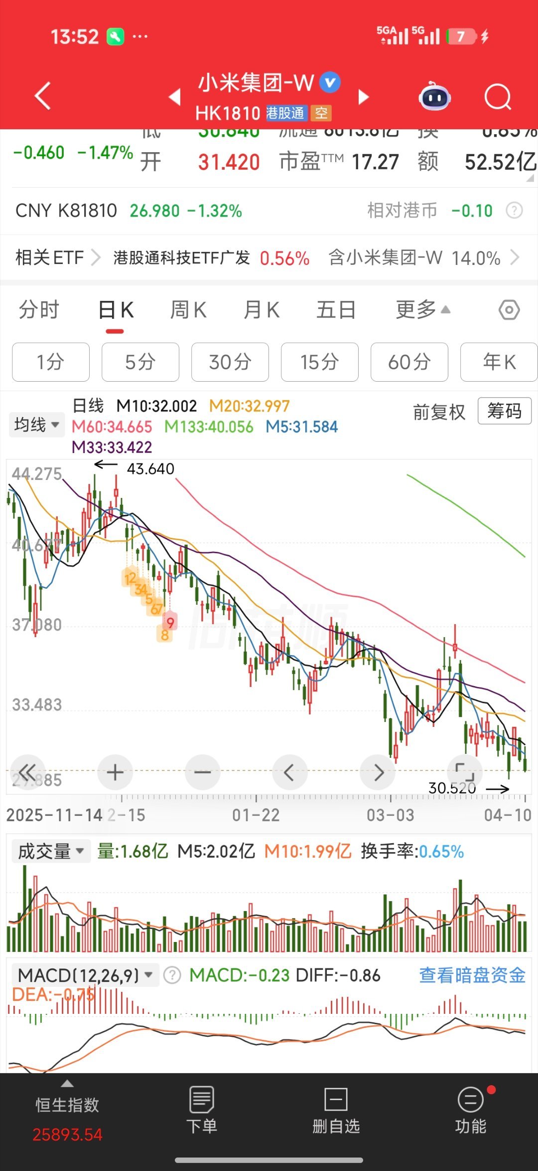 小米汽车磁吸玩偶卖暴了么，泡泡玛特不合作一下么，两家港股难兄难弟可以擦一下火花。