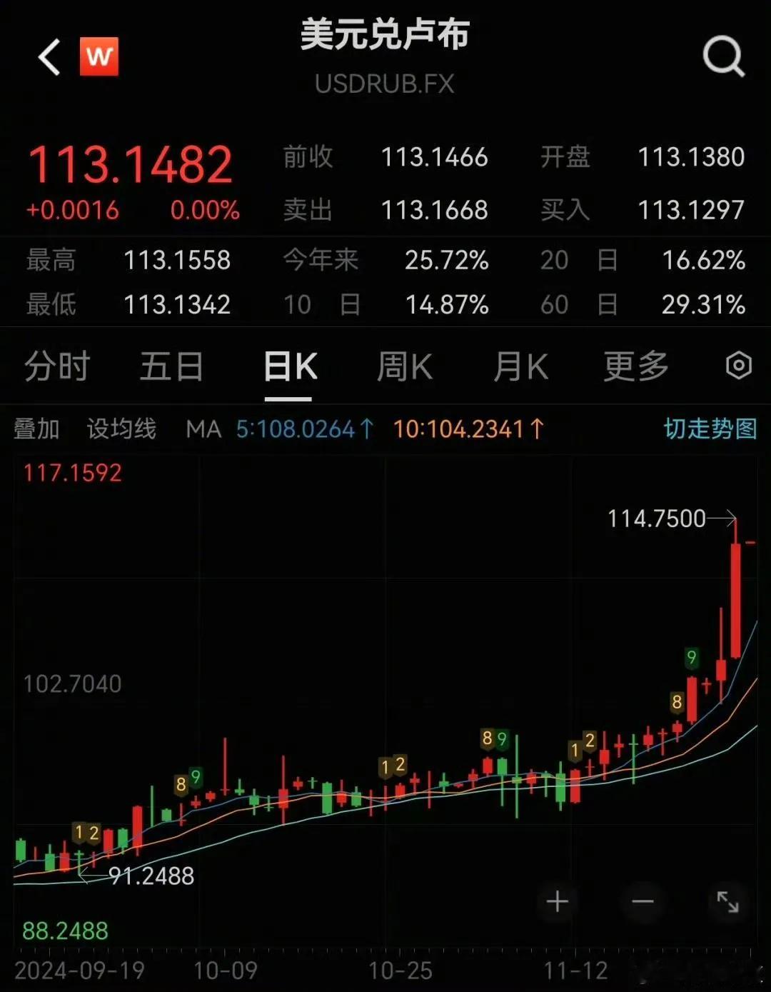 俄罗斯卢布真的崩盘了吗？

俄罗斯卢布一天跌超8.5%在国内引发热议。所有与俄沾