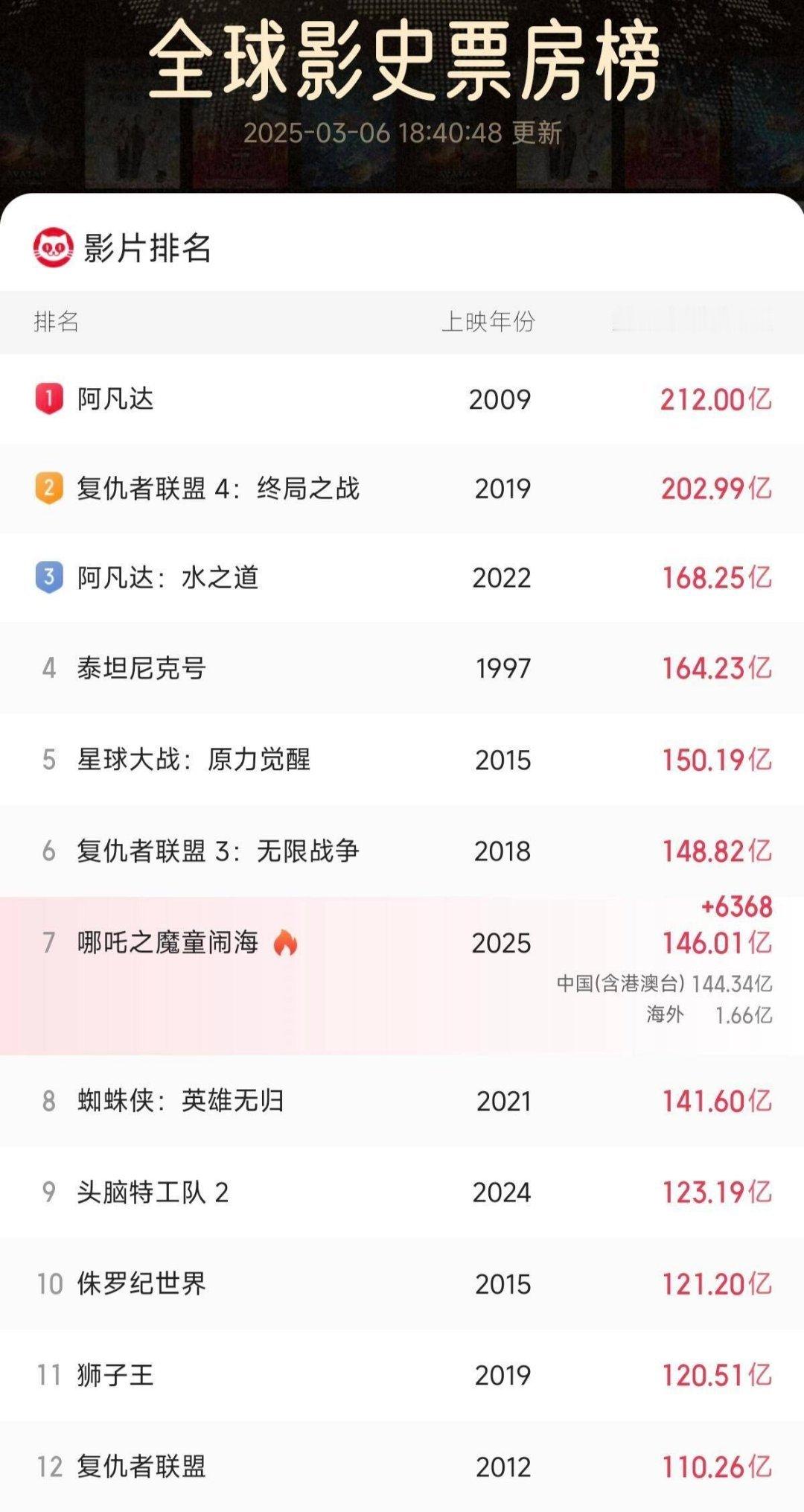 恭喜这个哪吒2票房破146亿！！达到目前的成就，每往前跨越一小步都是历史性的大步