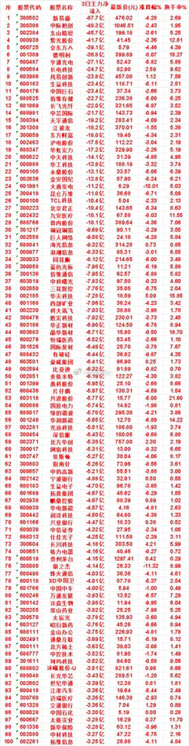 7月27日，前3天主力流出的名单铜冠铜箔：3日净流入 -9.69亿，涨跌幅 -3