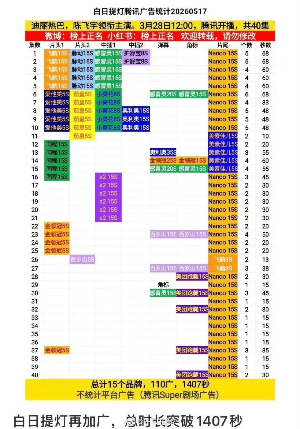 白日提灯又加广了，好剧就是这样 