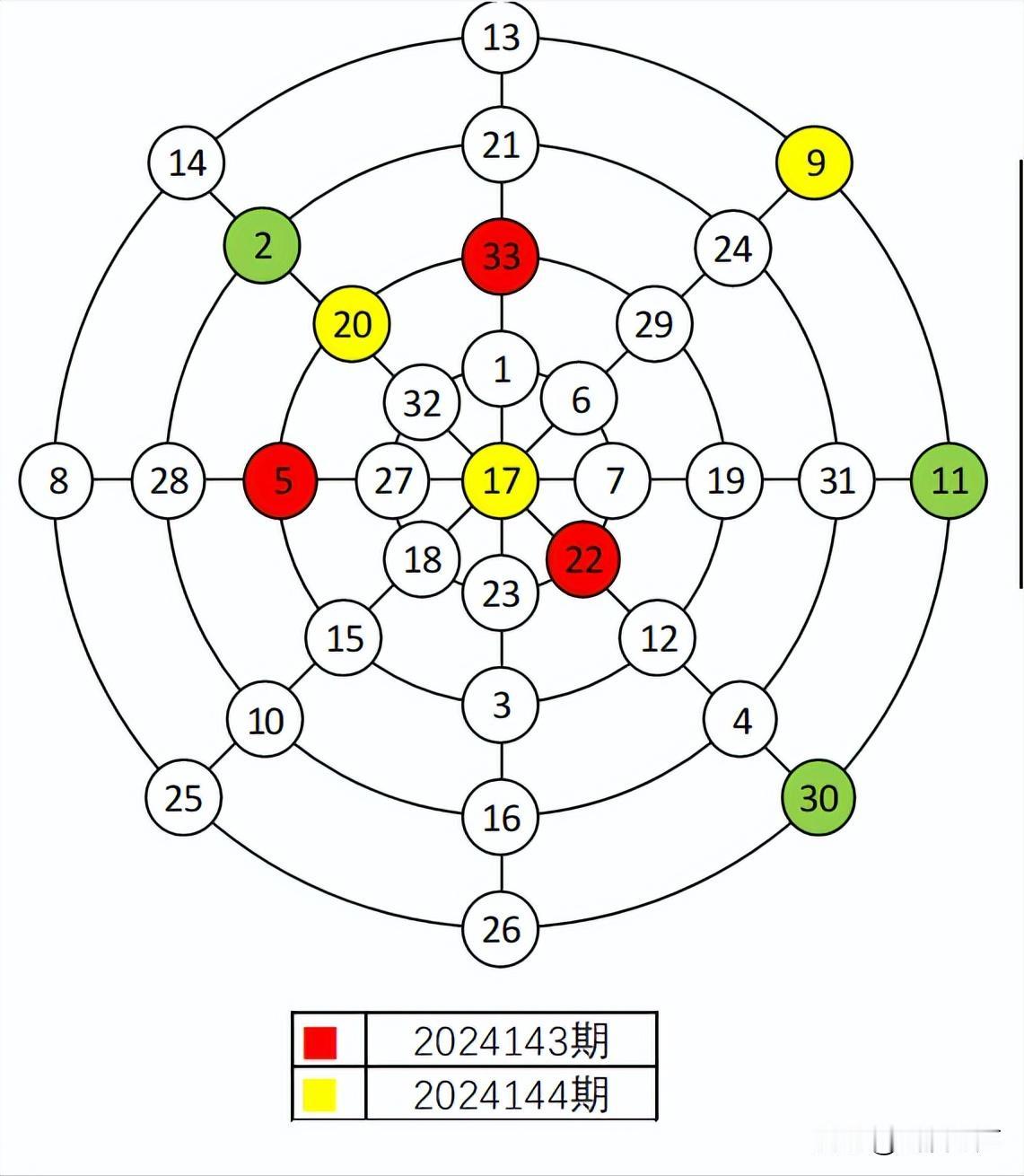 双色球2024144期红球幻圆图与上期对比