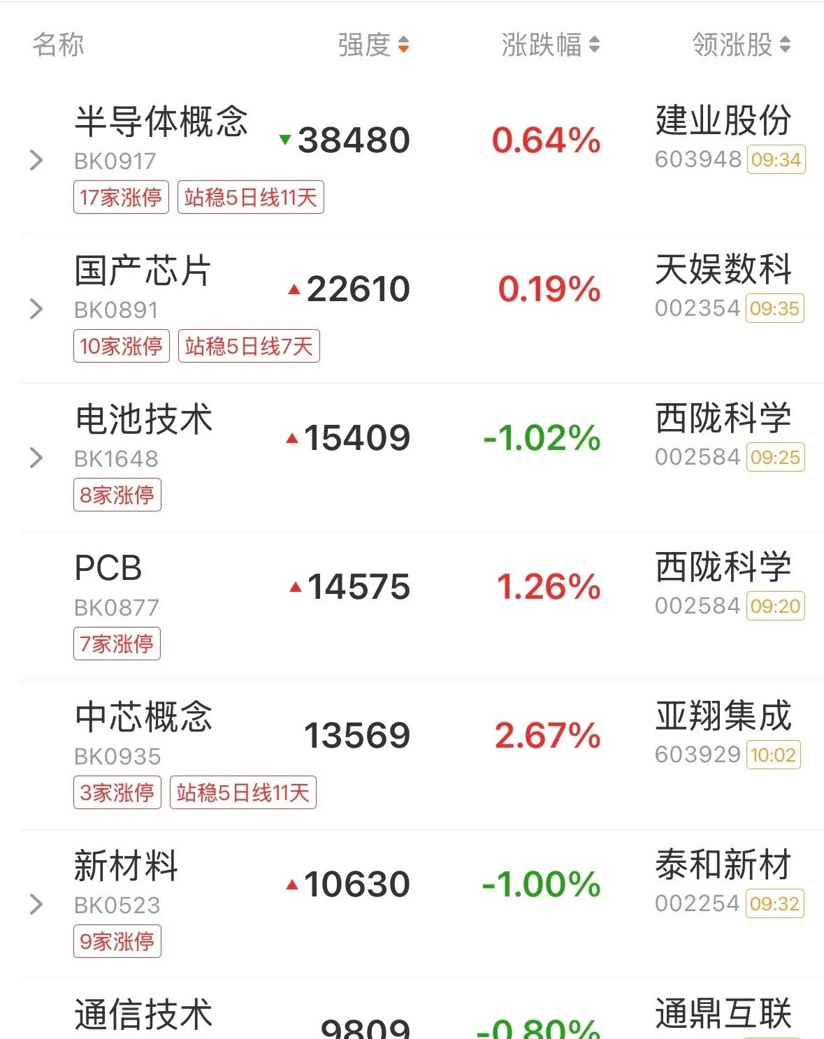 A股盘中震荡，下跌中继还是调整结束？接下来如何应对？虽然在昨晚美股利空之下，但A