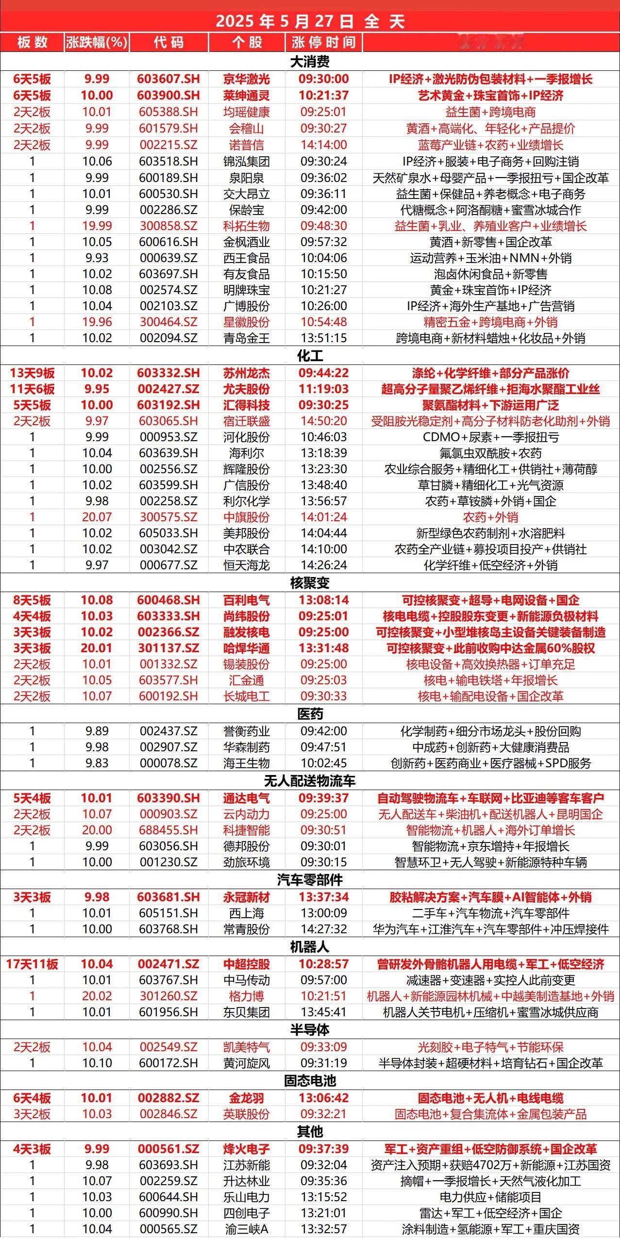 5月26日，全天封板复盘。
当日85只股涨停，还有35只盘中接近涨停，封板率70