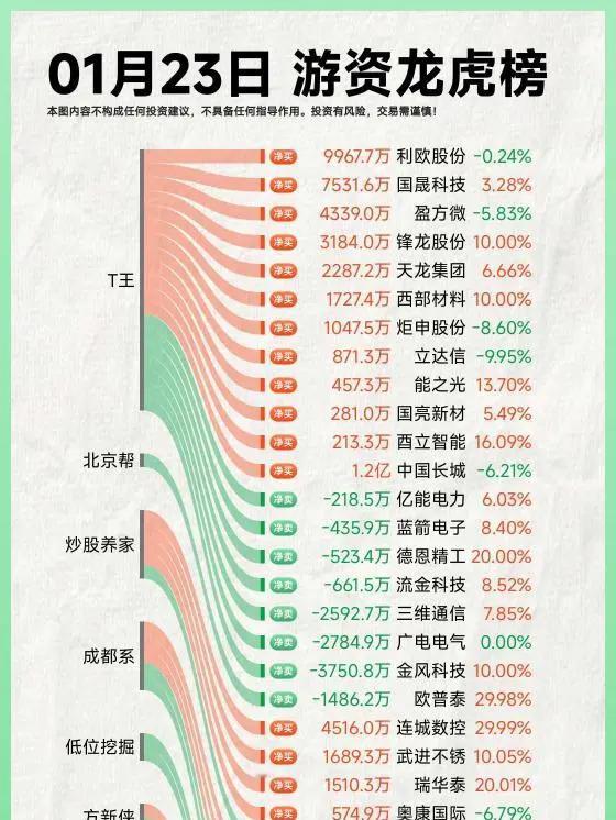 26年1月23日A股游资复盘。龙虎榜