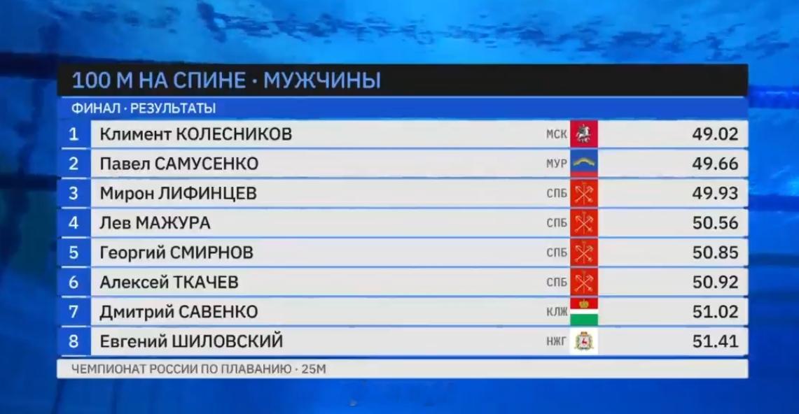 俄罗斯短池游泳锦标赛 男100仰决赛KK 49.02 Samusenko 49.