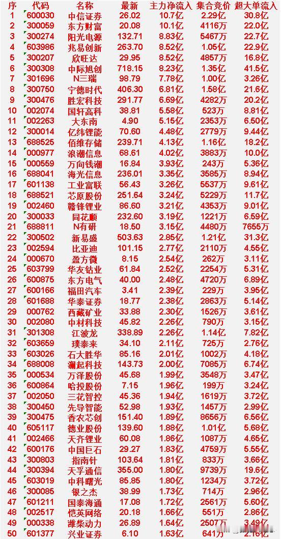 4月9日开盘45分钟，主力资金“买入的 ”的50名单一览！

中信证券：最新价2