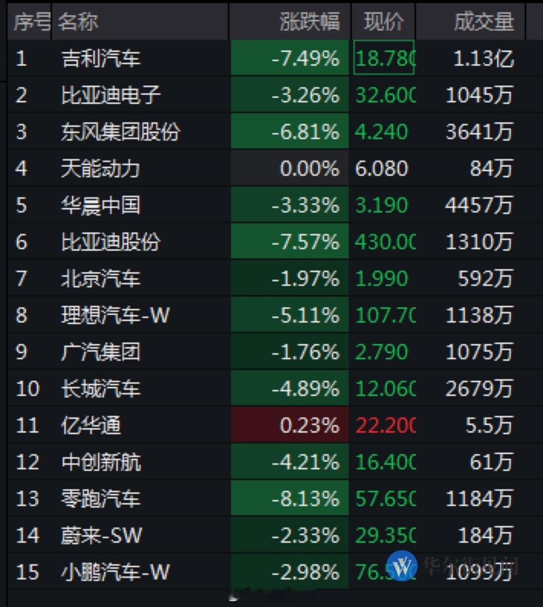 A股比亚迪股份一度跌超8%，创逾一个月最大跌幅；吉利汽车跌超7%；理想汽车跌超5