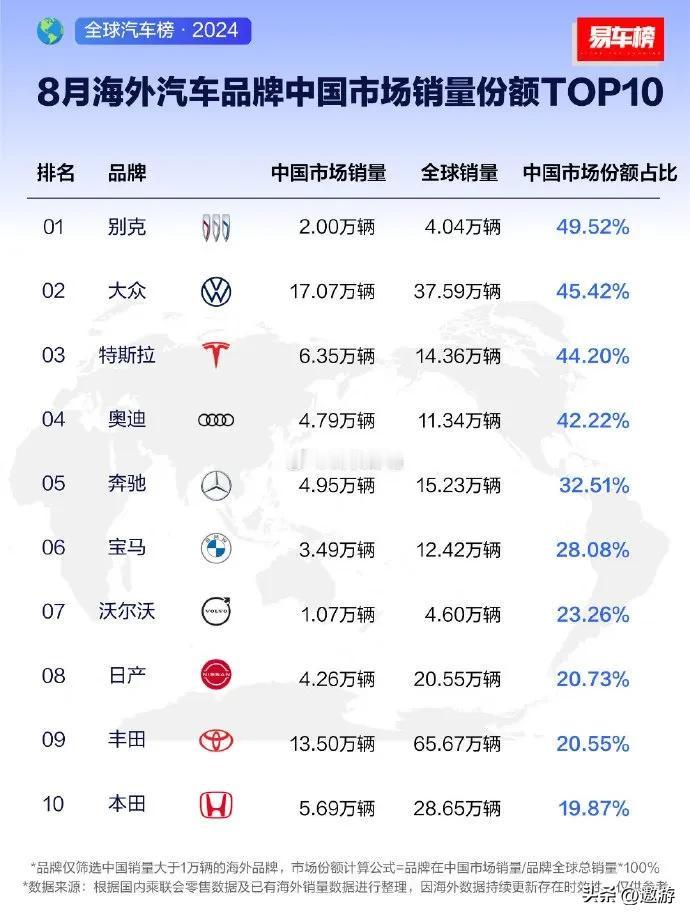 看看8月各国际大牌汽车国内销量占全球销量的比例 [灵光一闪]

怪不得大众公司快