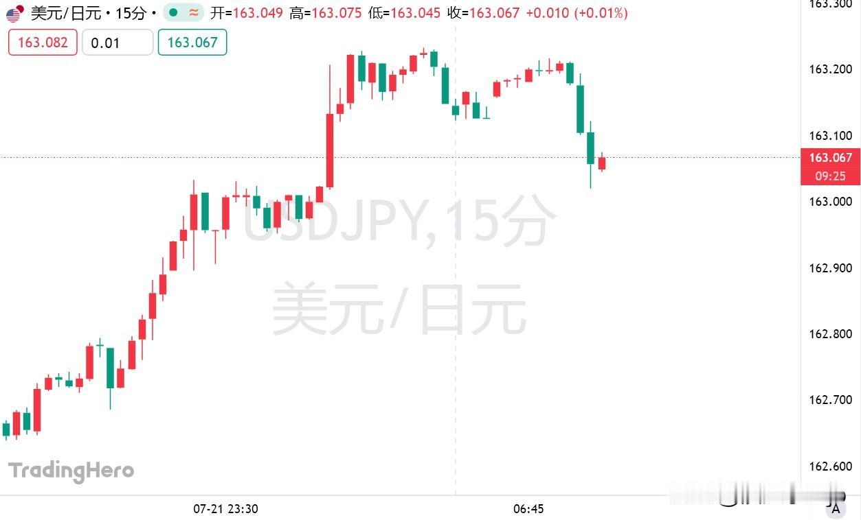 7月22日，日本投入超11万亿日元进行干预，然而日元却创下近40年新低。周二美盘