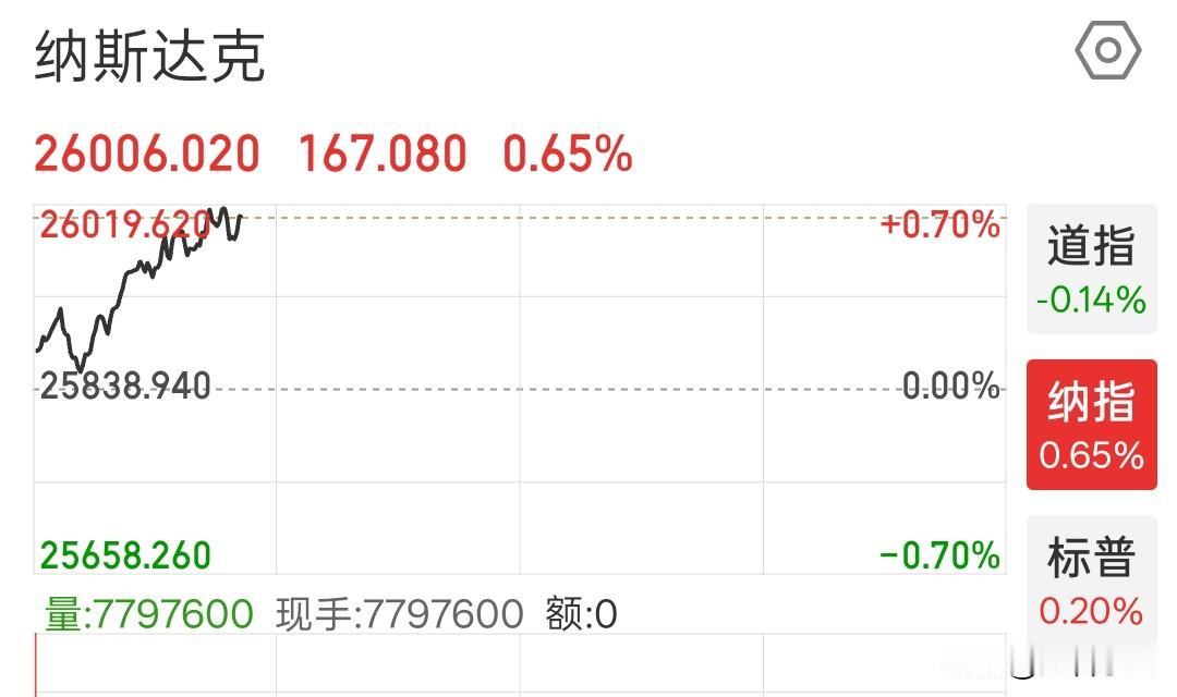 纳斯达克指数继续创新高，
目前已突破26000点。
注意特斯拉、微软、mate还
