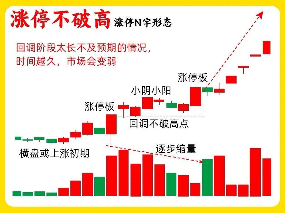 涨停不破高，后市要成夭。涨停N字形态，我相信大家都听说过，而在N字形中，唯独涨停