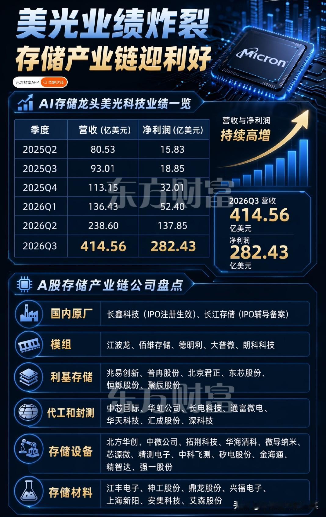美光业绩再度爆表，AI存储超级周期全面开启
 
存储行业的景气度，正在被AI算力