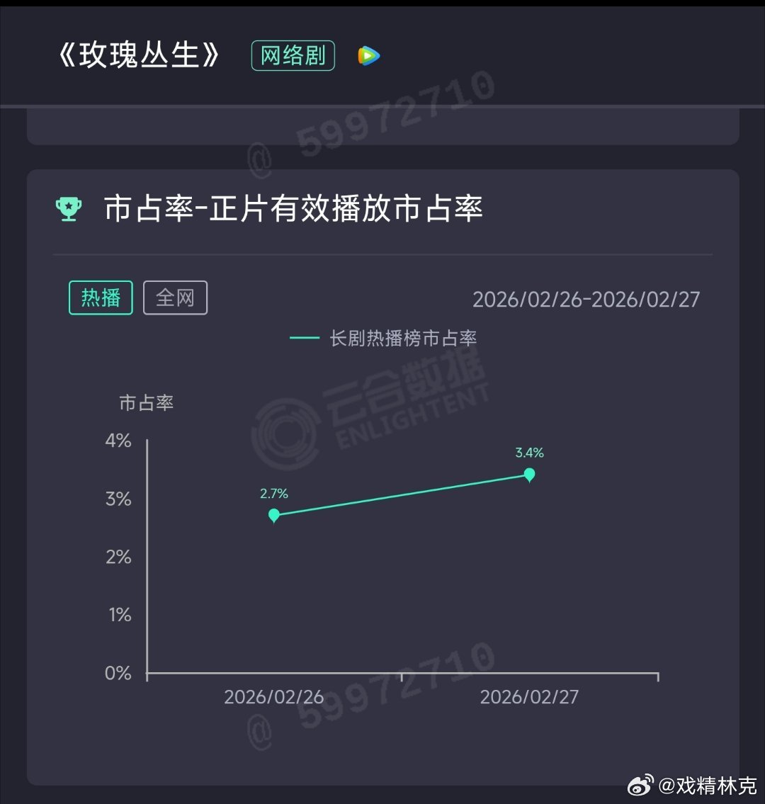 王子文、刘宇宁玫瑰丛生 次日云合估582万。估计是今年最扑了
