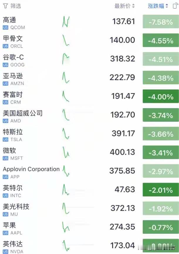 全线崩盘！美股、黄金、原油、币圈集体重挫

受美国1月企业裁员计划创2009年同