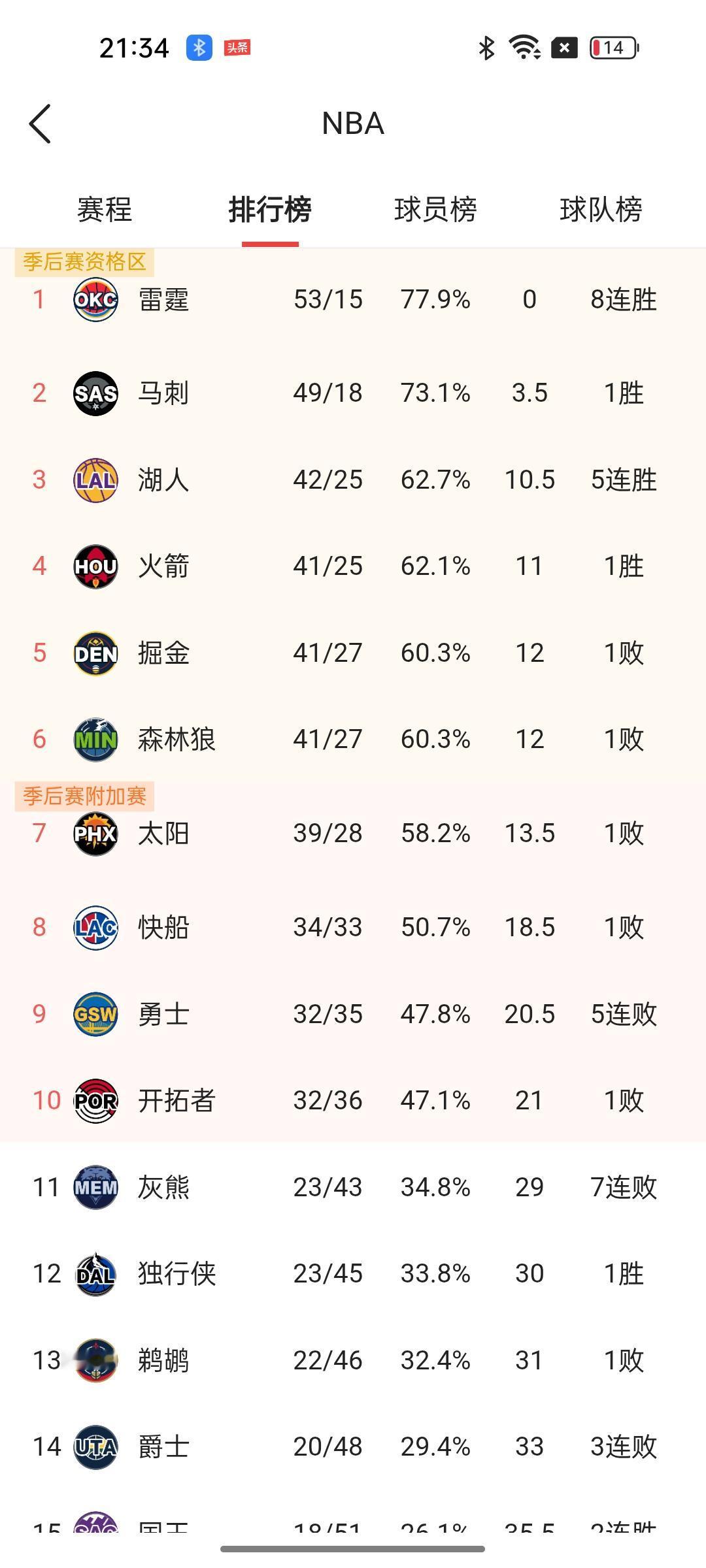 今年的西部又是惨烈的一年，三到六名就一个胜场的差距，第七的太阳也跟的很紧，除了雷