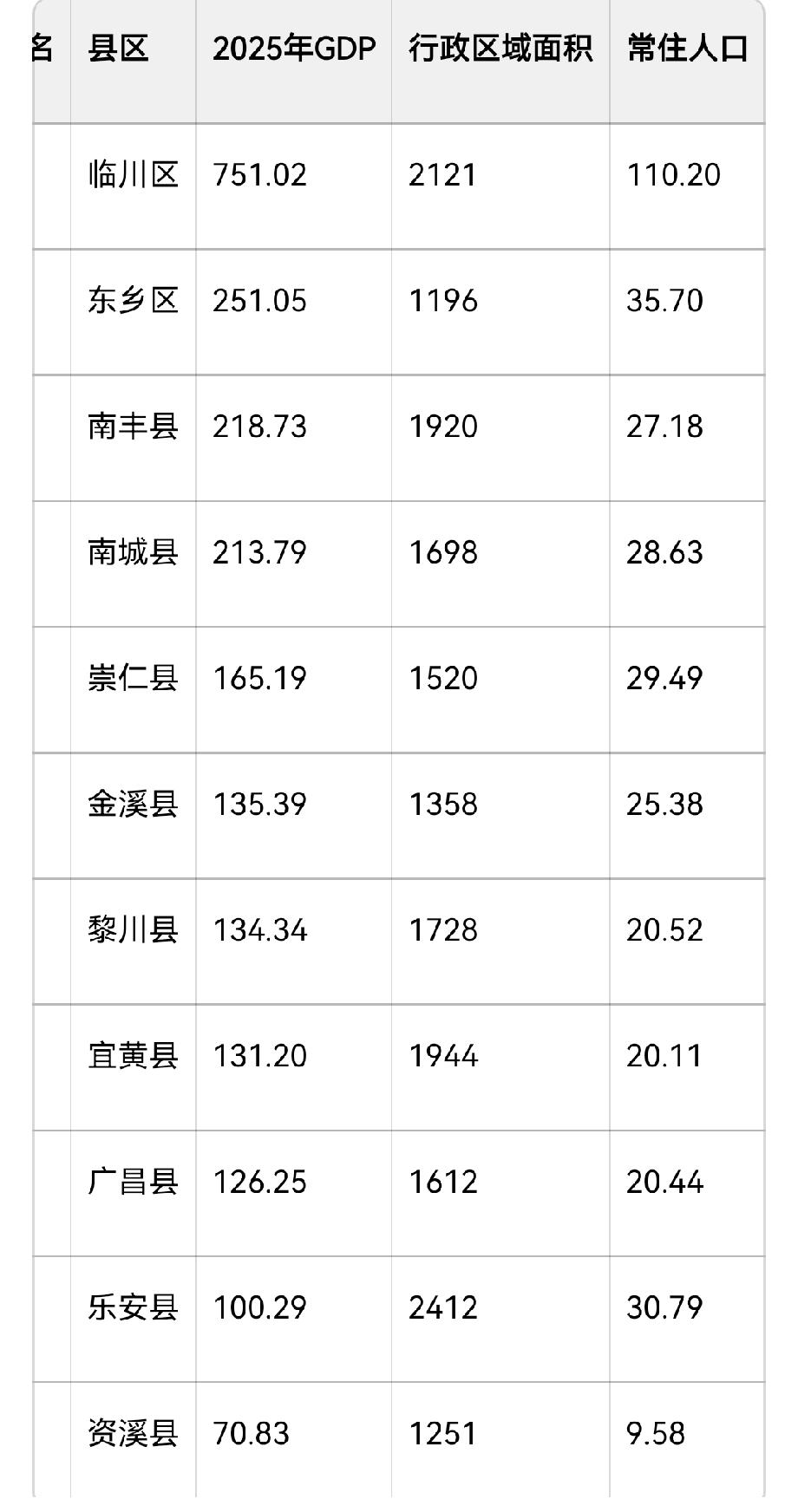 抚州市的各县区核心数据

你看好抚州市的未来吗？