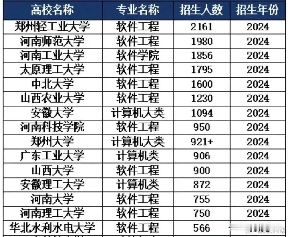 不得不承认的是，河南培养的计算机专业人才相对较多！

计算机专业相当于靠手艺吃饭