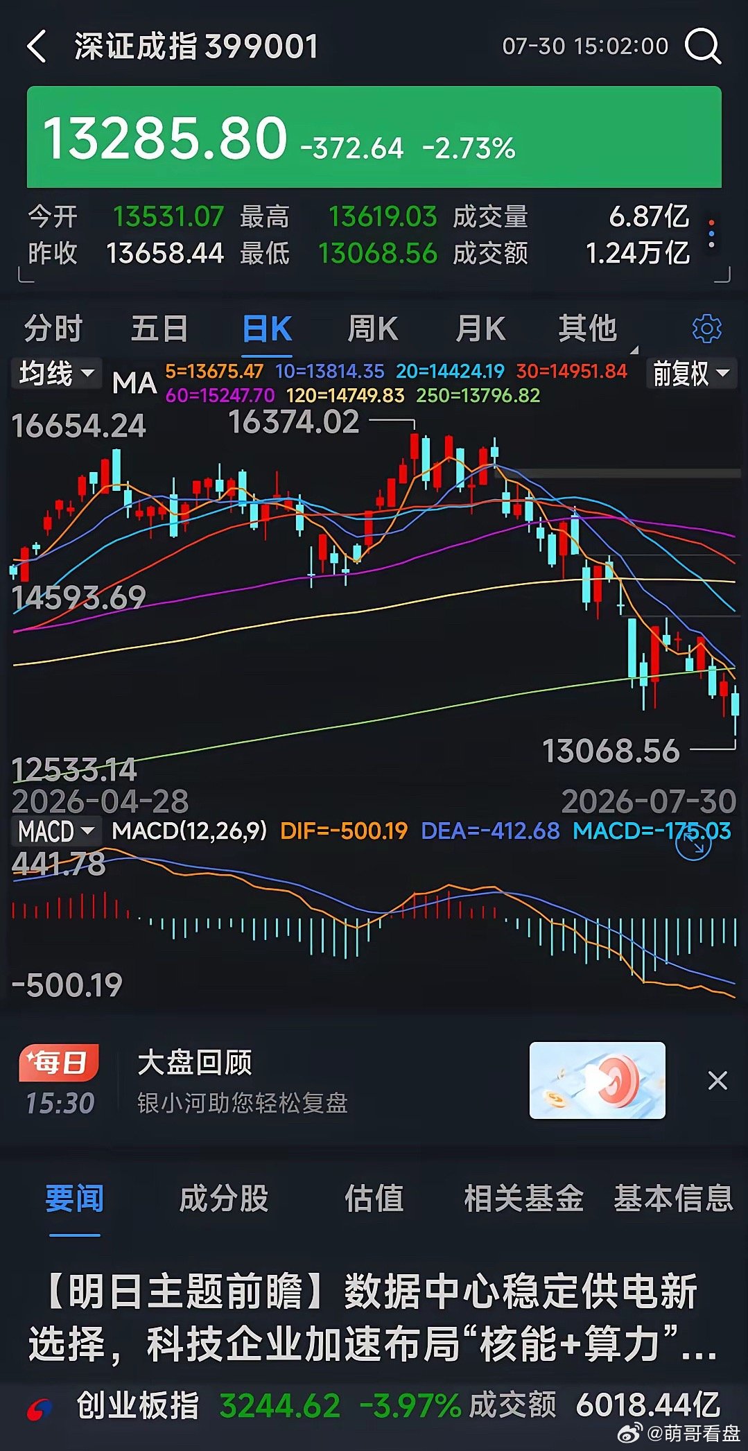 沪深双双有效破年线，理论上大A已进入熊市！今天沪深指数双双有效破年线，实现了相互