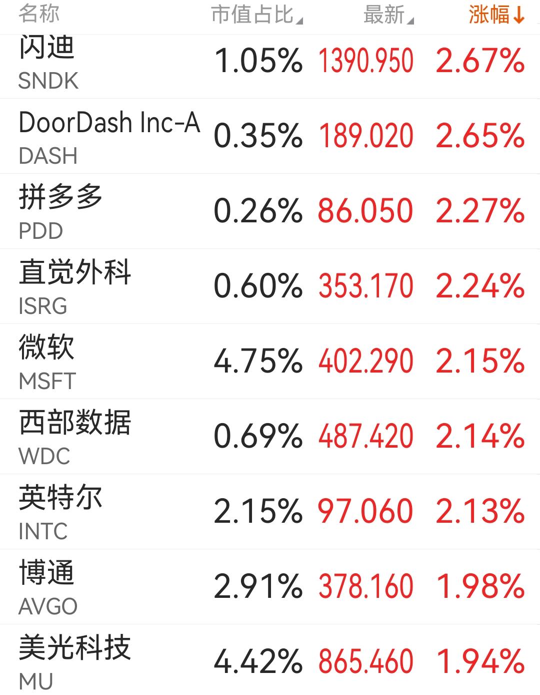 虽说美股芯片半导体夜盘涨幅收窄，但是这起码是一个好现象。收红比收绿，给市场的信心