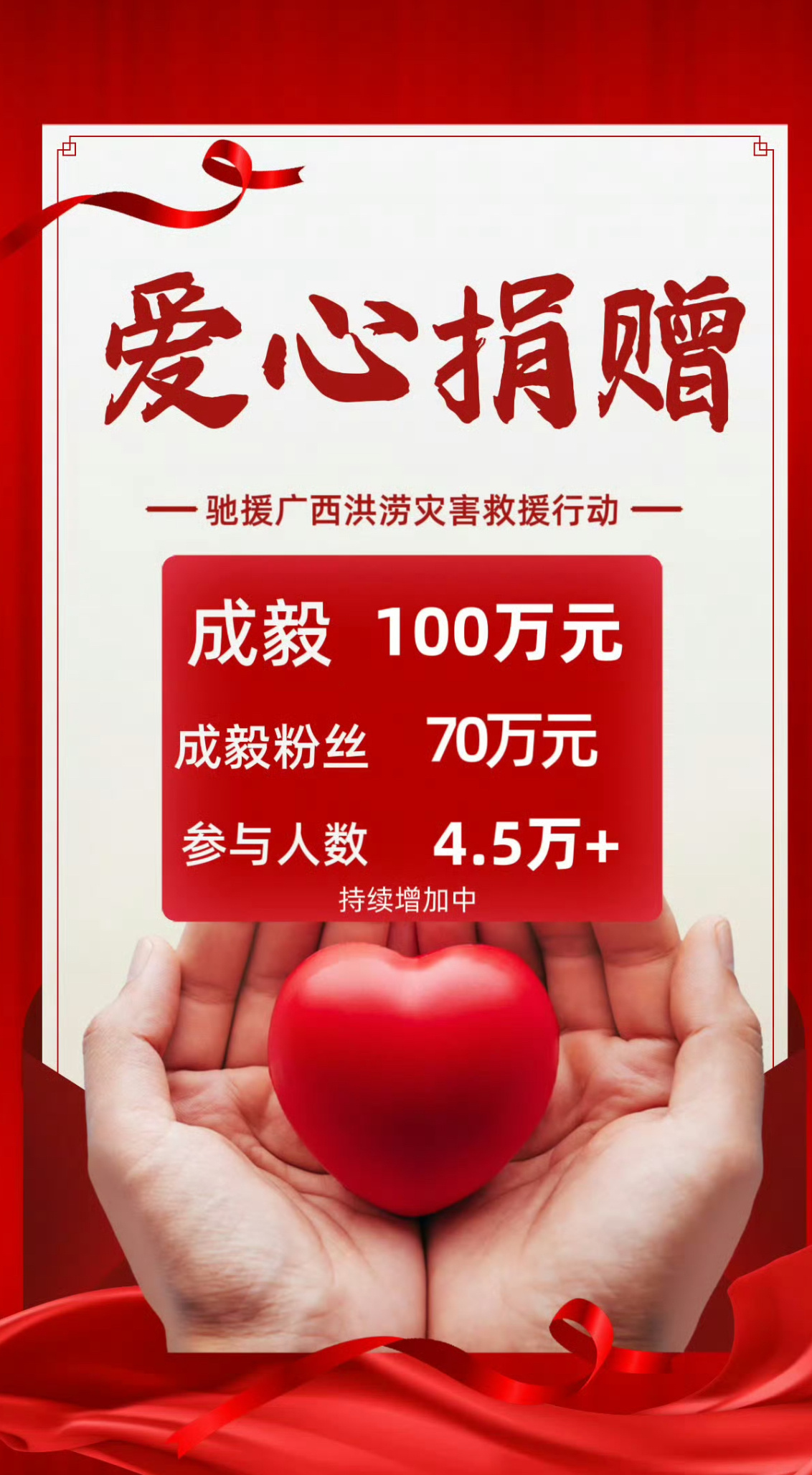 成毅个人为灾区捐了100w，他的粉丝已经自发捐了70w，4.5w+参与人数。粉随