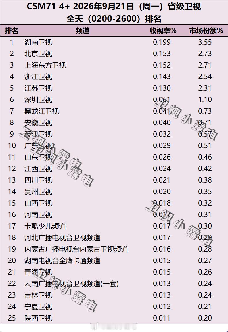 2026年9月21日 csm71 省级卫视全天收视率排名 ​​​