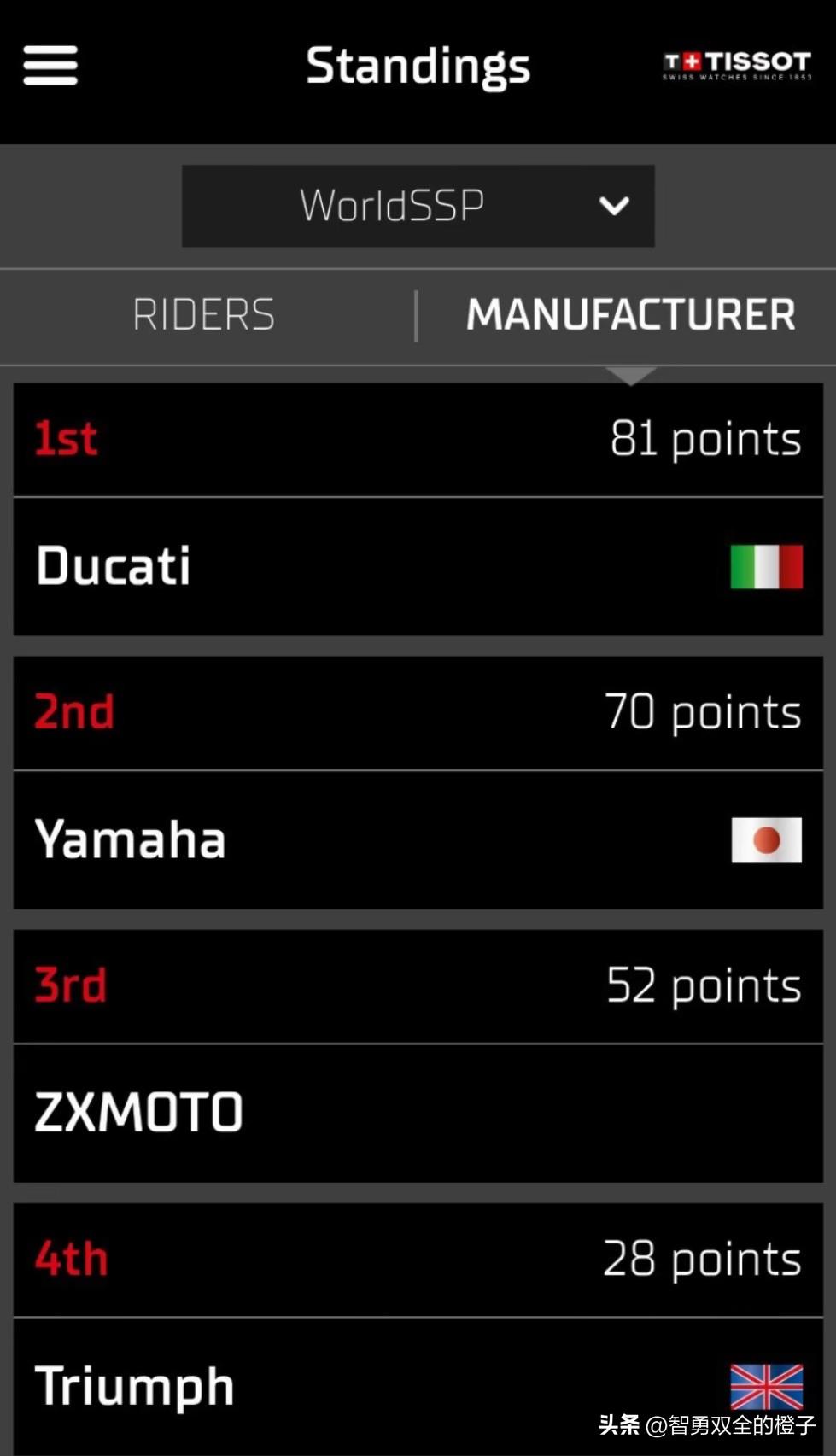 张雪机车夺冠后，恶心的一幕出现了！

wsbk官网张雪摩托52个积分，排名年度第
