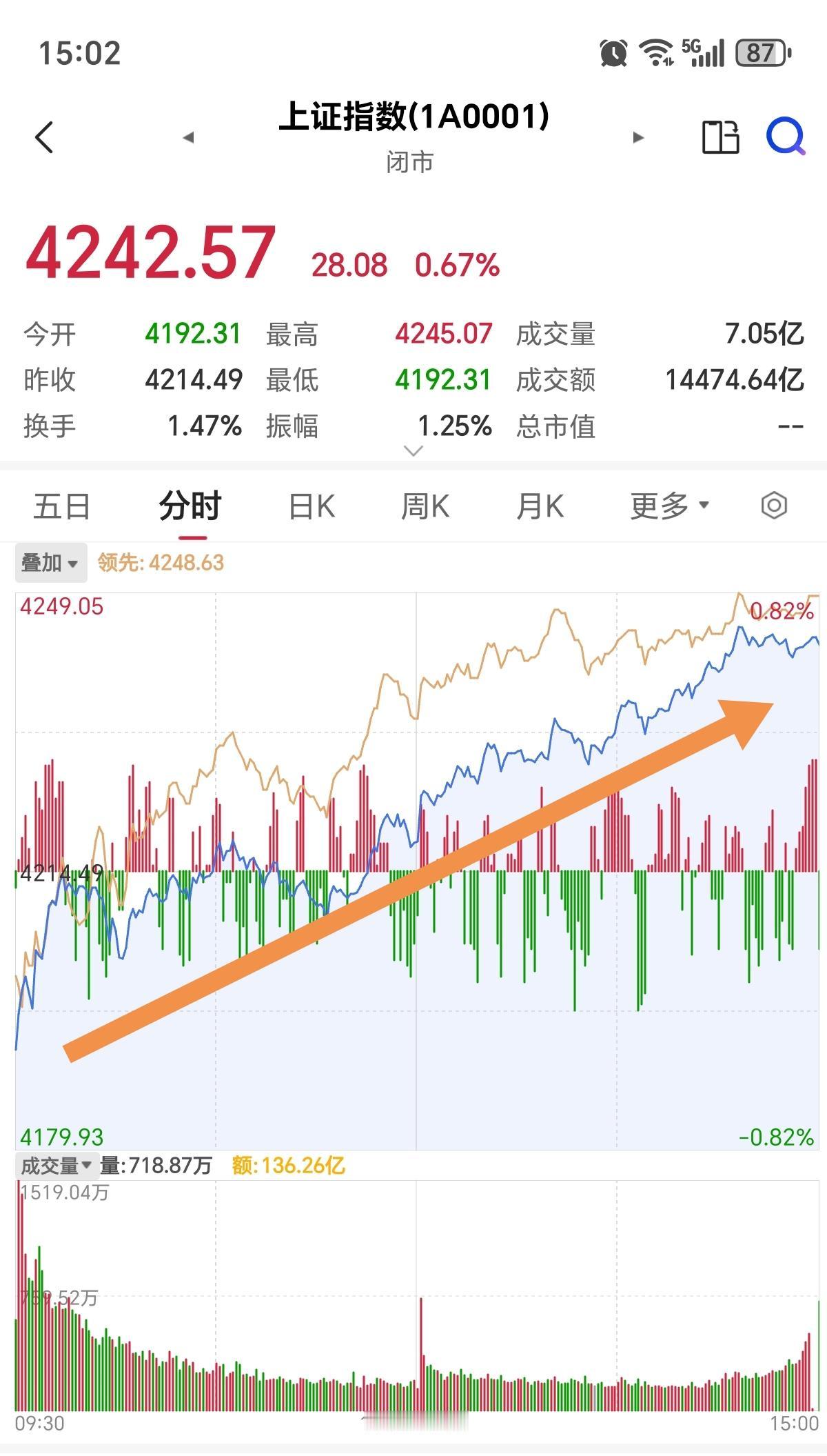 前天创十年新高后，经过昨天一天的调整，今天A股低开高走，再创新高，沪指三月下旬以