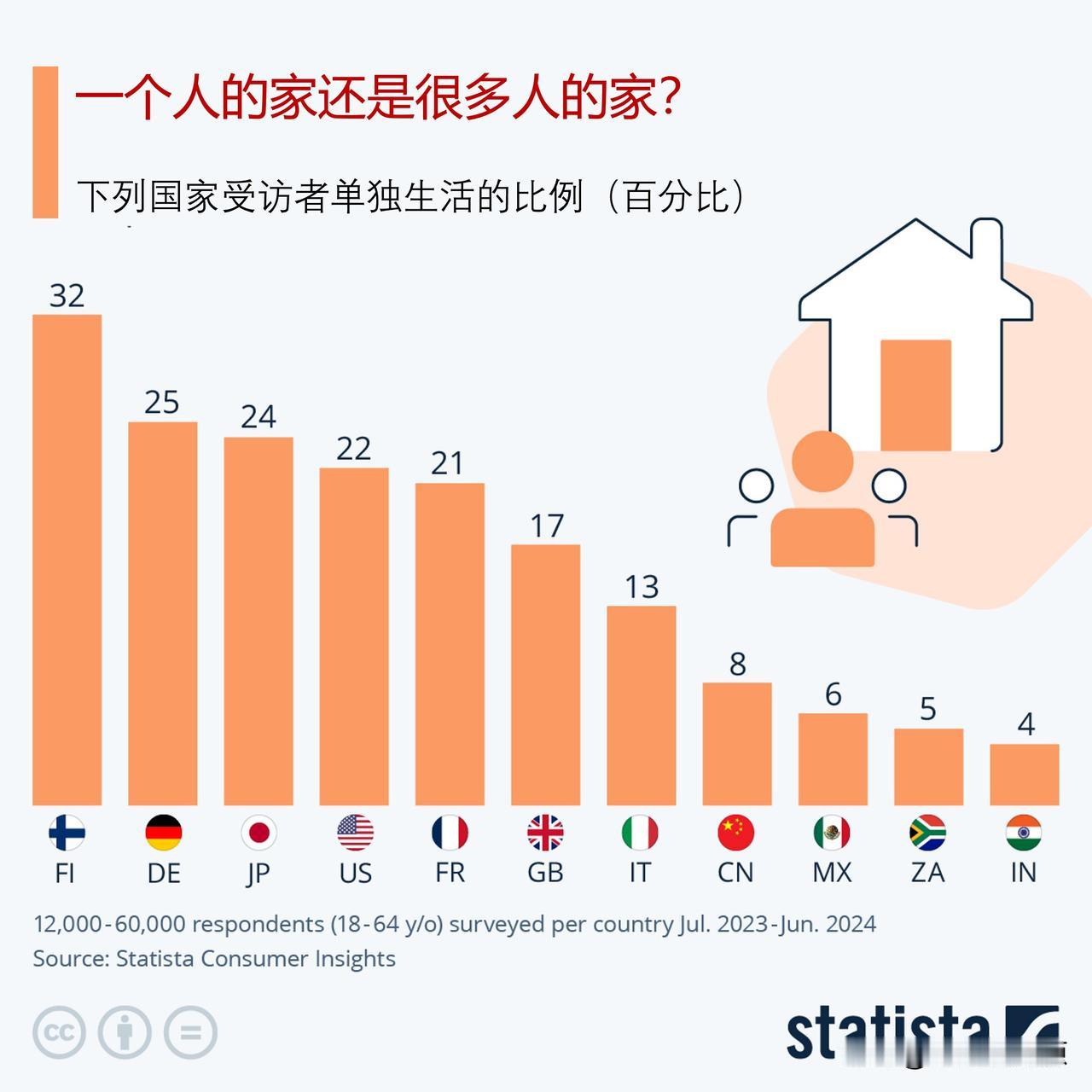 哪些国家的人更喜欢独居，哪些国家的人更喜欢多人家庭？

在一些国家，独居的可能性