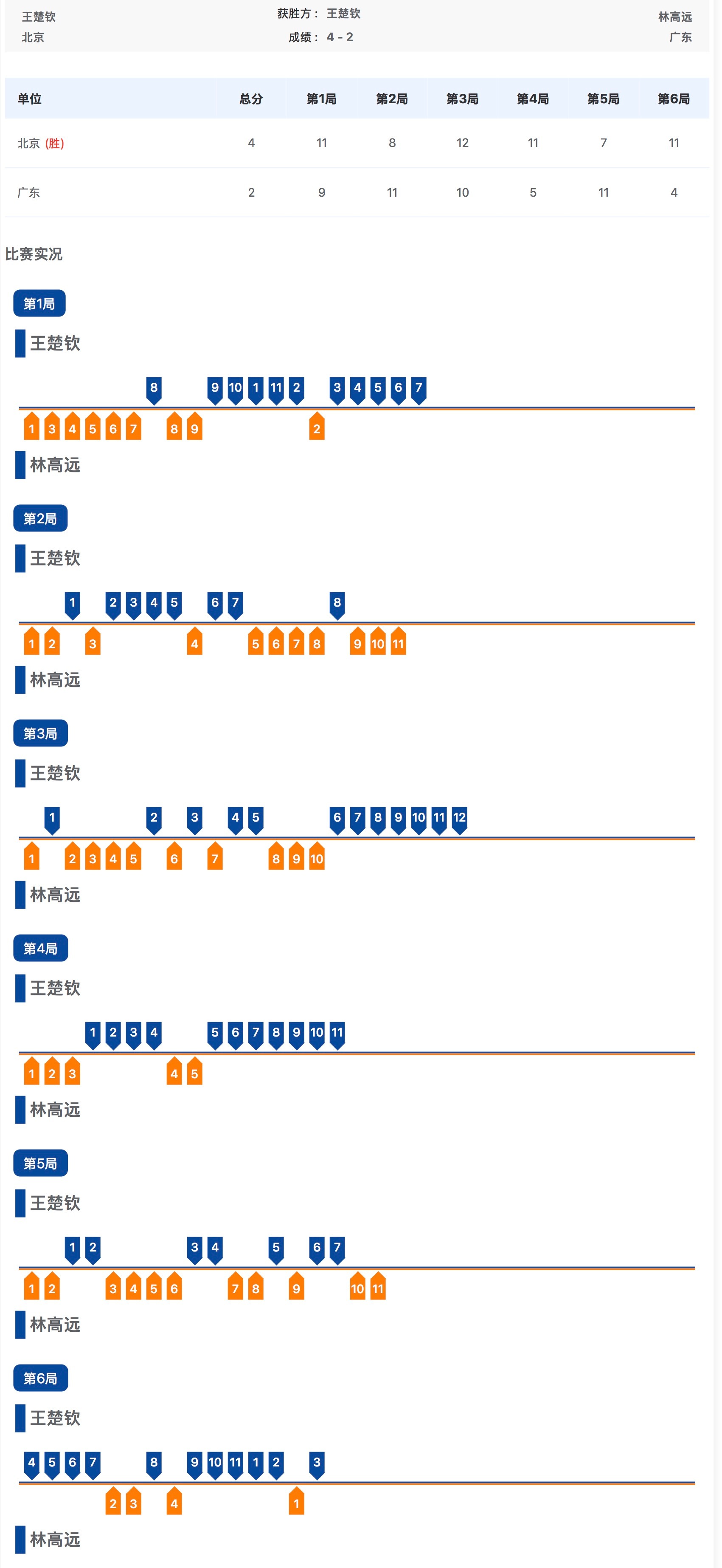 王楚钦4比2林高远