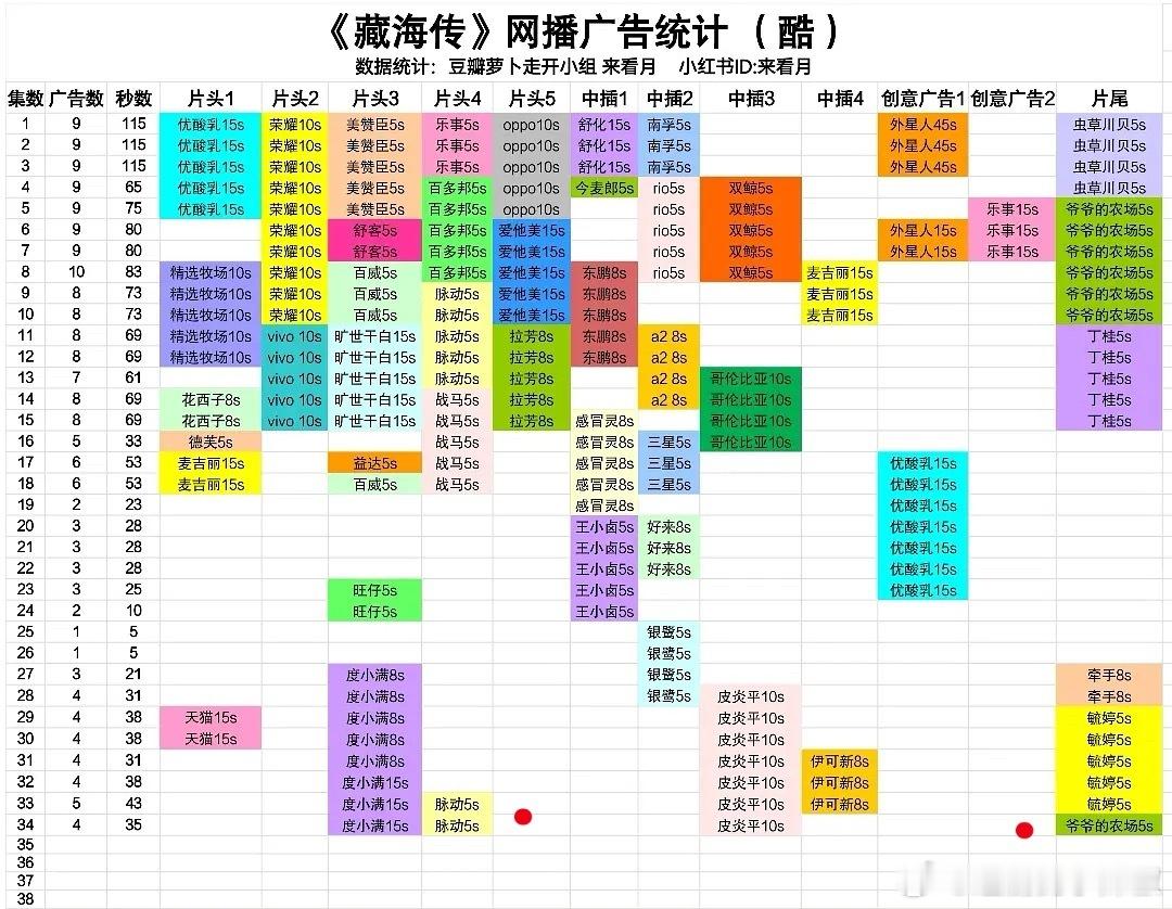 《藏海传》招商保持4广，返场来了 ​​​