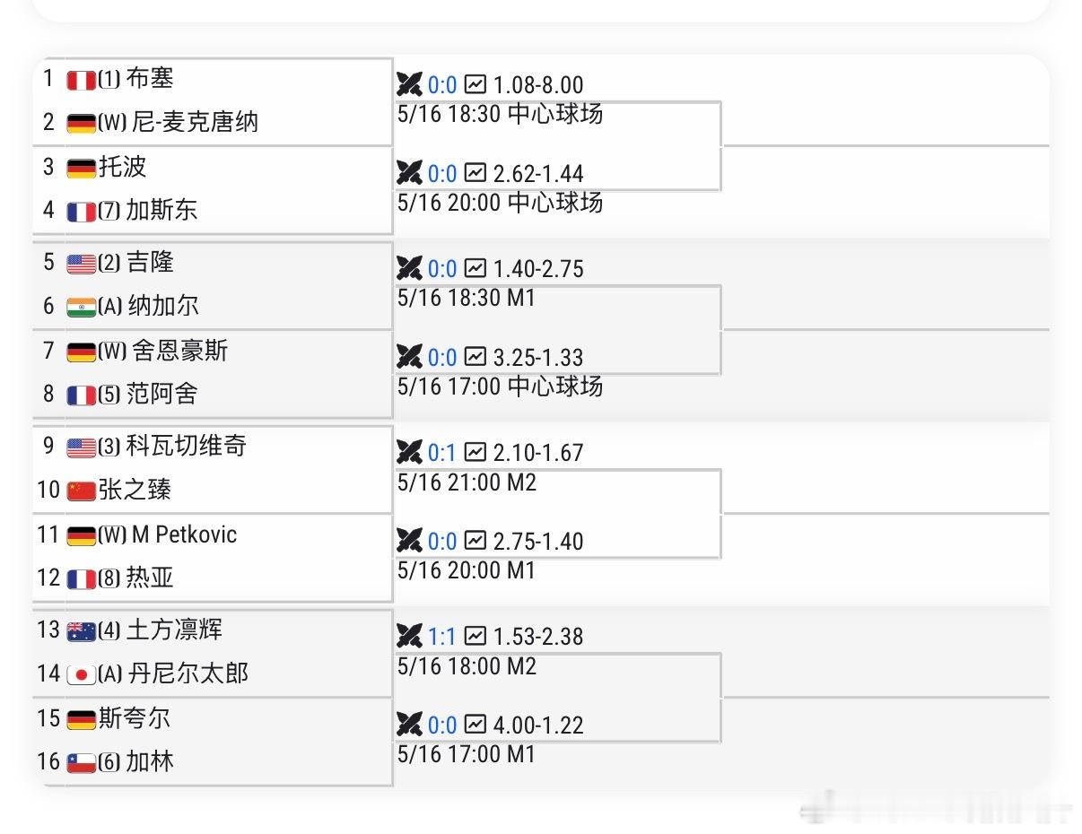 🟠ATP500汉堡男单资格赛签表🇨🇳张之臻vs【3】🇺🇸科瓦切维奇中国