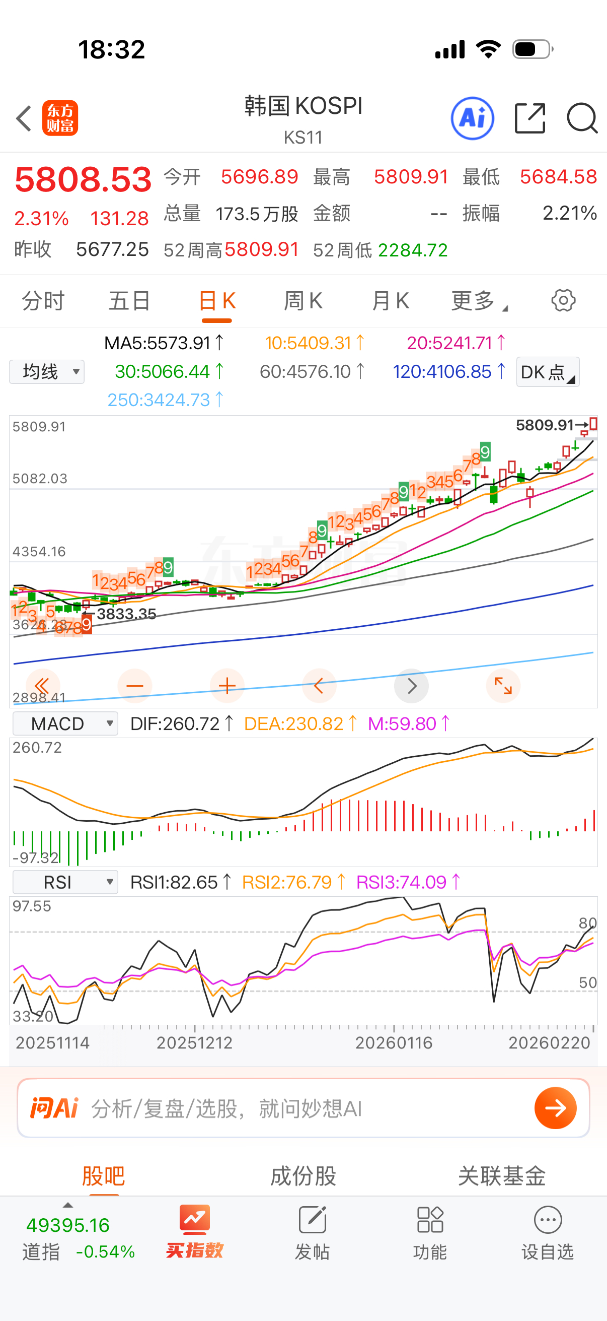 韩国股市是真猛，不断新高。 