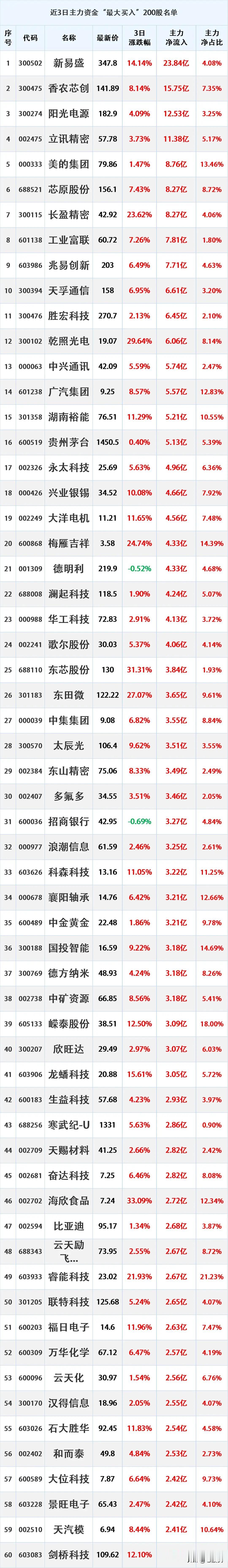 最近三日，主力资金流入最多的股票名单。

资金流入是指在一定时期内（如一天、一周