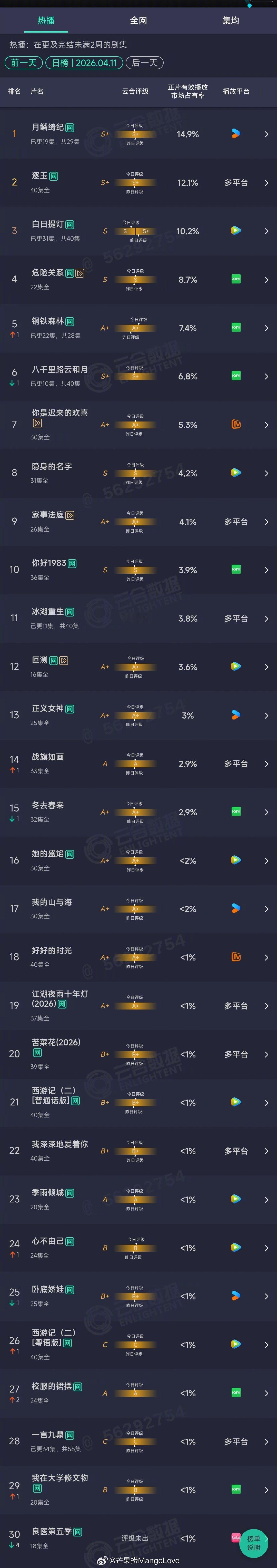 2026年04月11日云合长剧集正片有效播放量市占率TOP301 月鳞绮纪 14