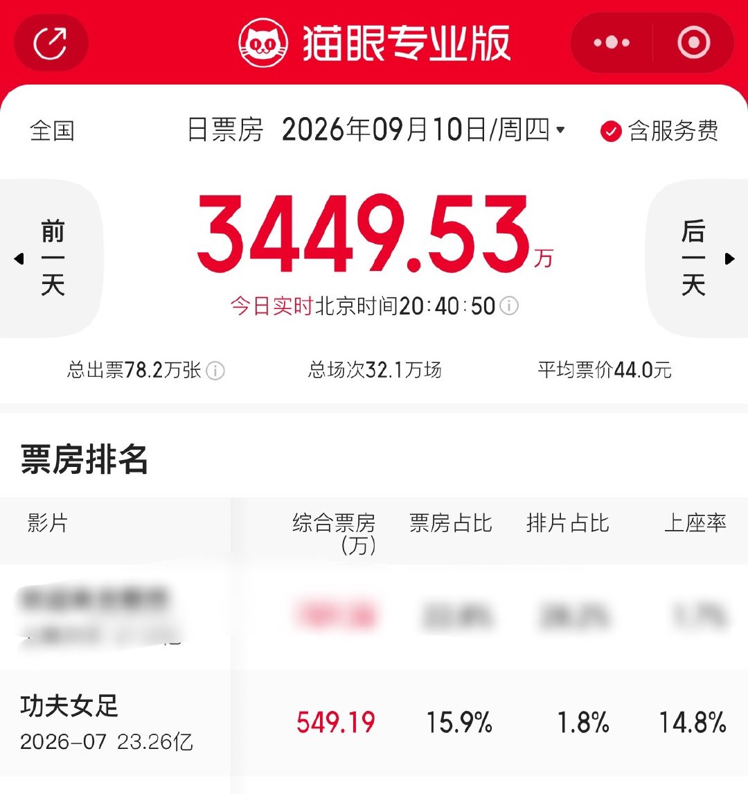 我勒个豆！迪丽热巴《功夫女足》续航这么强！ ​​​