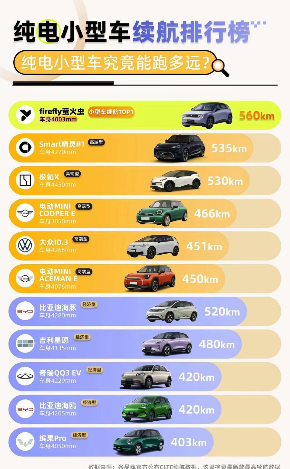 纯电小型车续航榜萤火虫遥遥领先不光续航长，它还有3分钟换电，气不气人？ ​​​