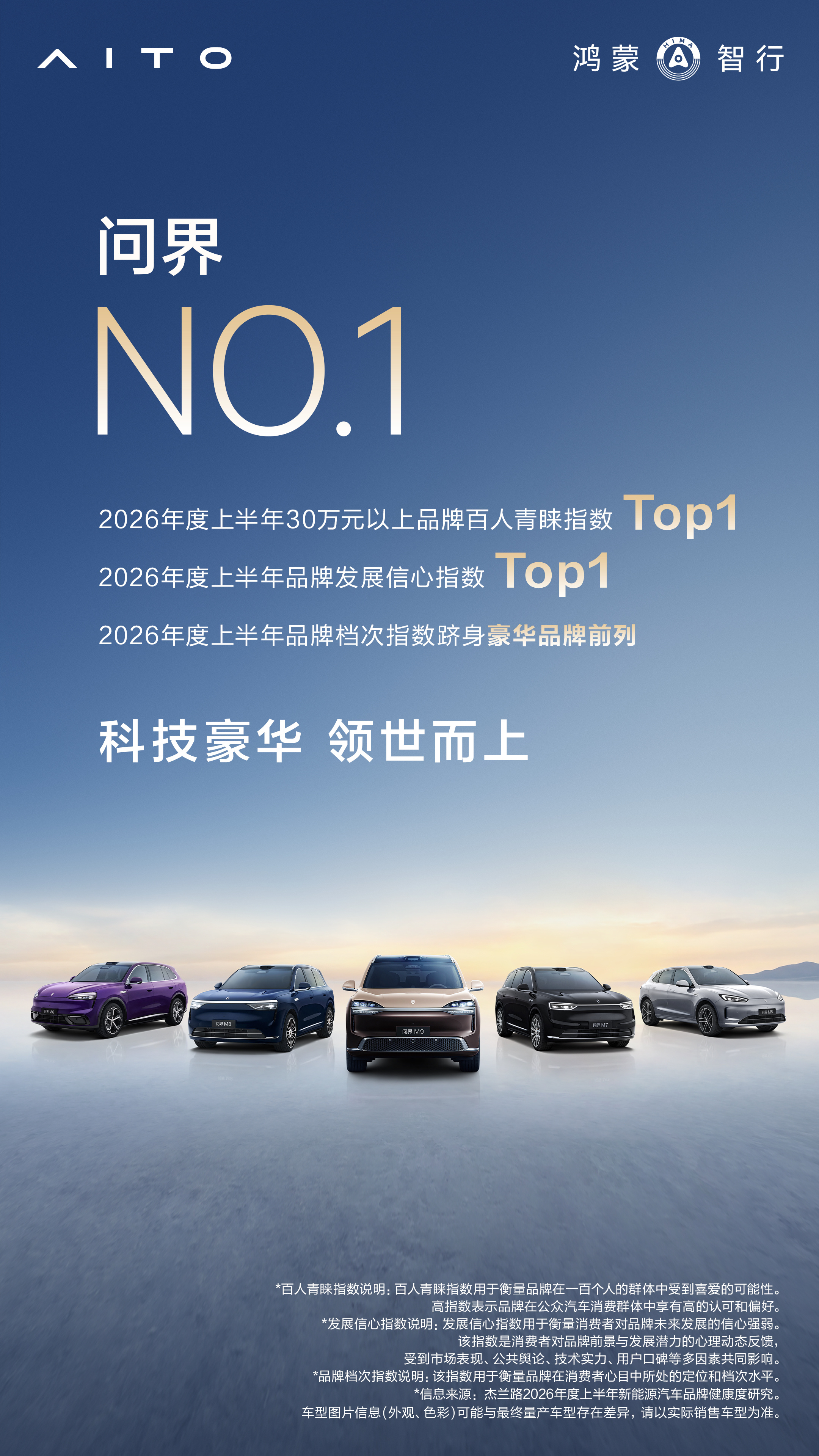 杰兰路最新数据，问界在30万以上市场，百人青睐指数唯一破50，发展信心指数也断层