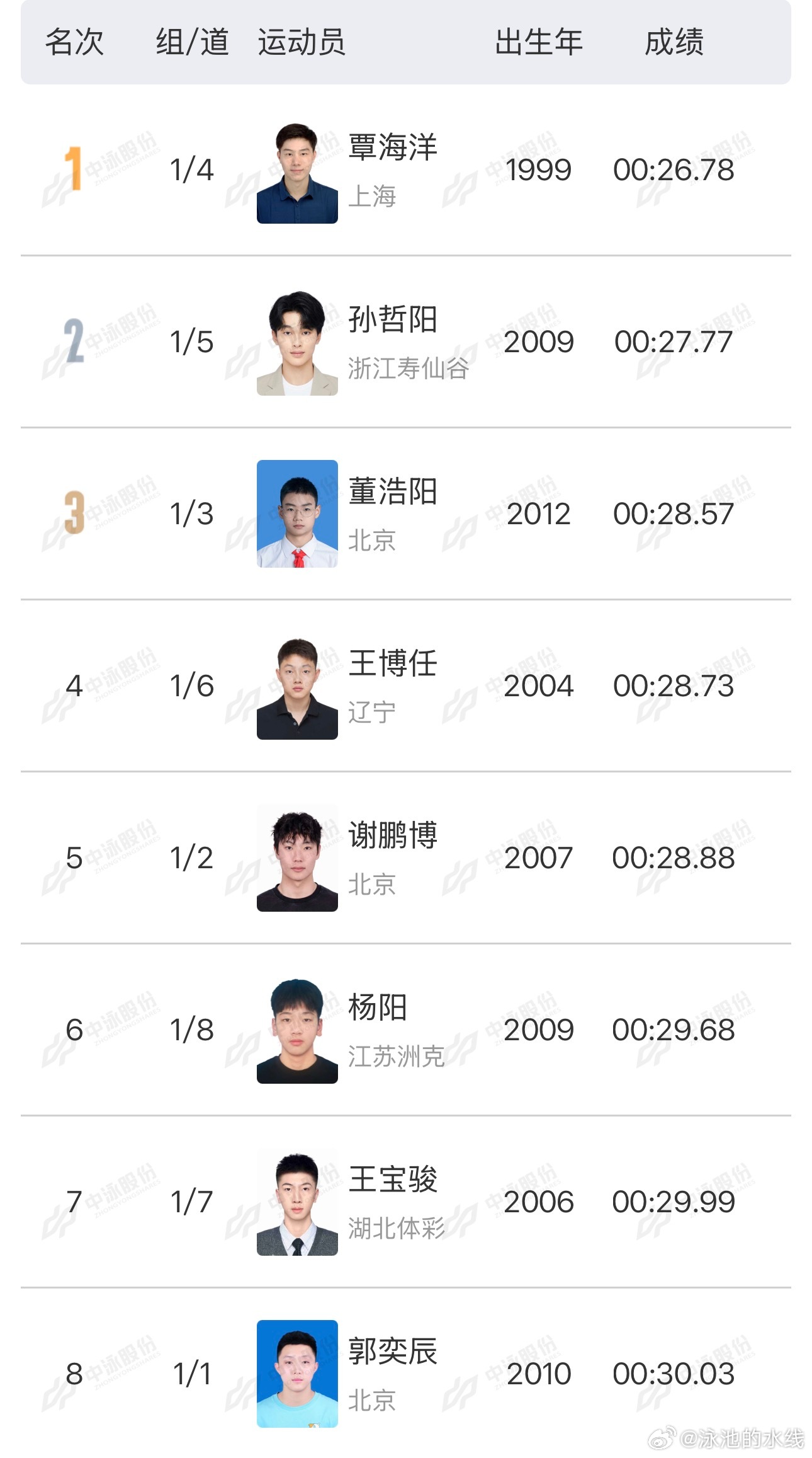 2026年全国室外游泳精英赛 男子50米蛙泳决赛成绩🥇覃海洋 26.78🥈孙