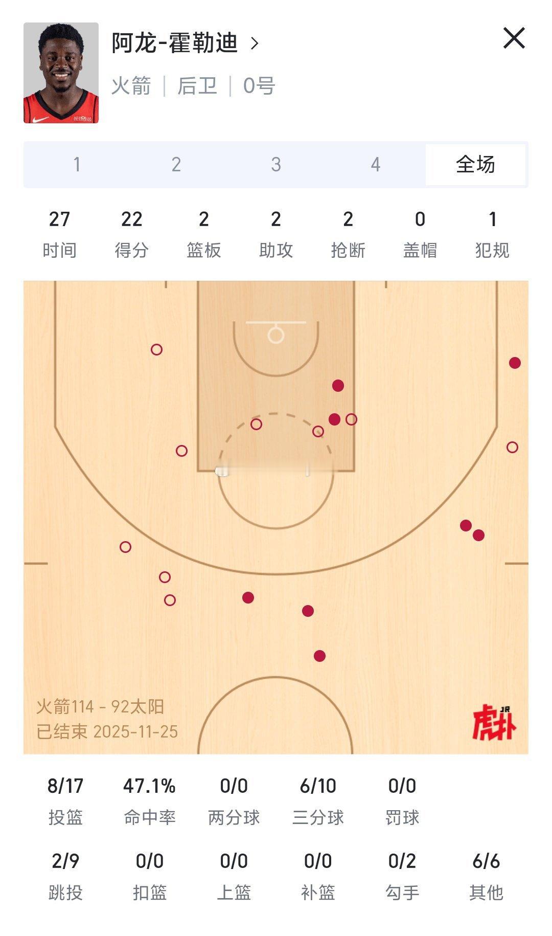 三弟最近有点猛，最近5场4场得分上双，今天在kd缺席的情况下直接把太阳打花了