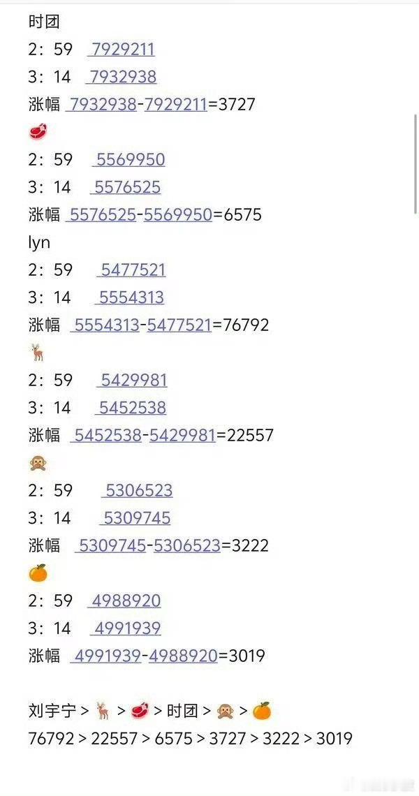 星光大赏各家涨幅 🈶网友统计了一下星光大赏各家涨幅，如下： 