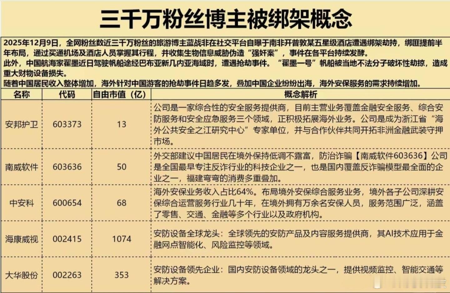蓝战非被绑架概念股——安邦护卫，今日涨停。蓝战非被绑架