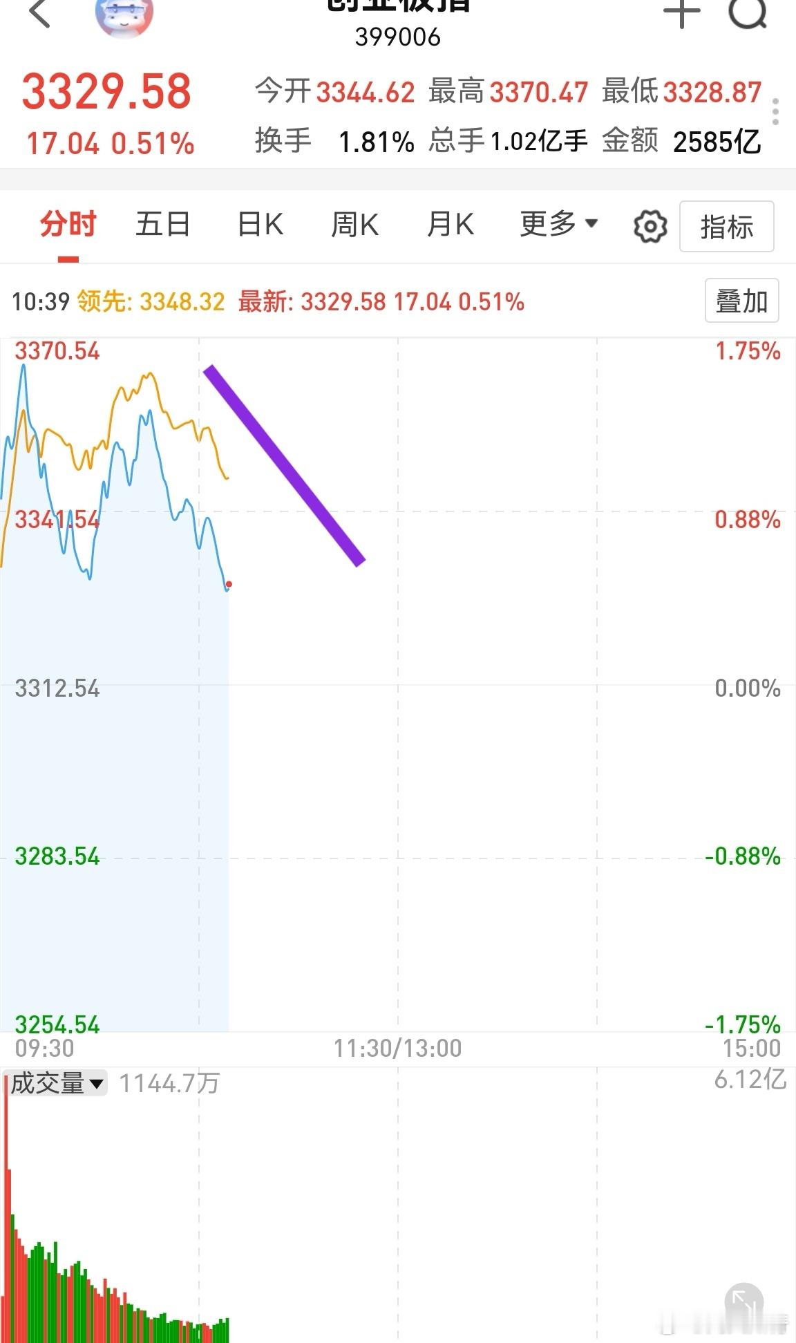 这该死的量化又开始搞心态了！快11%的股票已经回到了6%，近9%的已经到了5%多