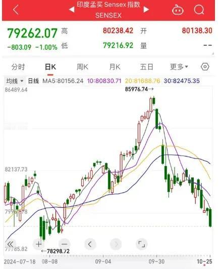 谁在疯狂中下跌。阿三。谁在疯狂中上涨港股。