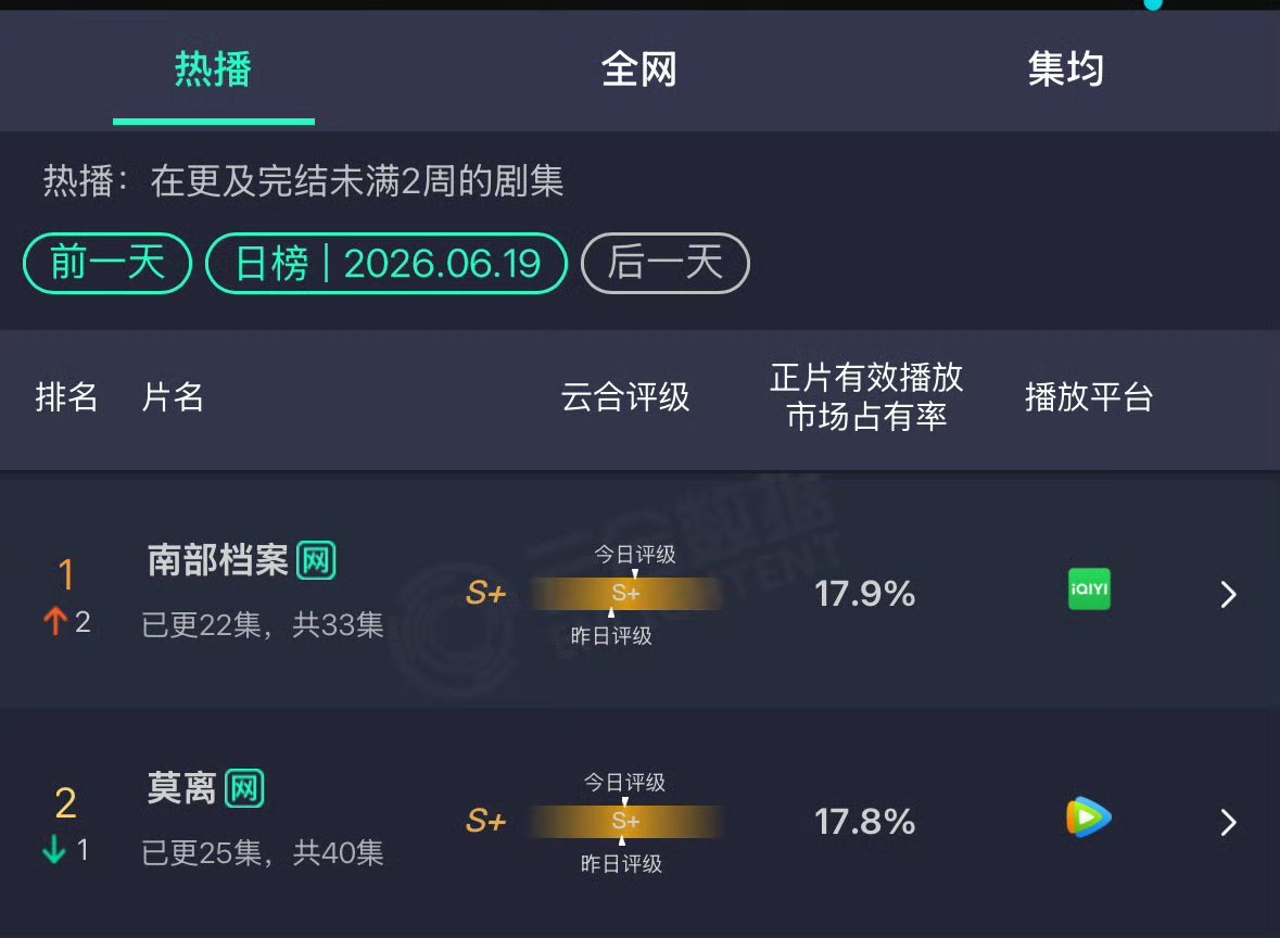 张新成丁禹兮南部档案云合登顶张新成丁禹兮《南部档案》云合登顶了，比白鹿丞磊《莫离