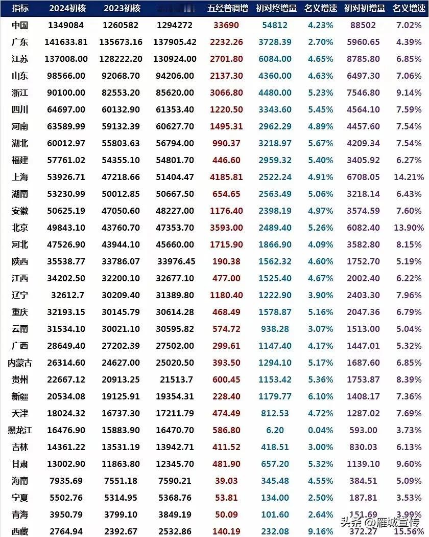 湖南五普调增不大，低于河南安徽湖北…湖南要加油了！