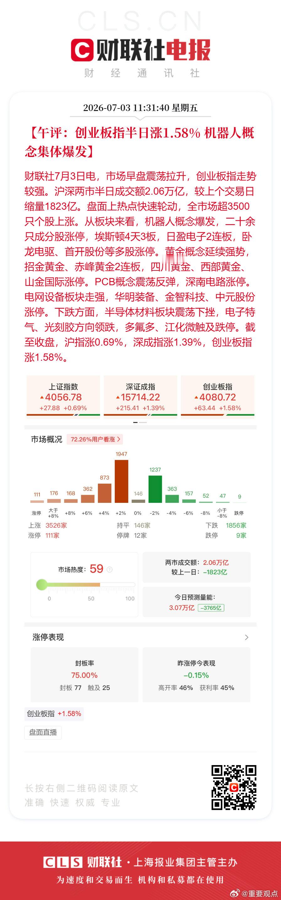 机器人概念大面积爆发半导体材料震荡下挫【午评：创业板指半日涨1.58% 机器人概