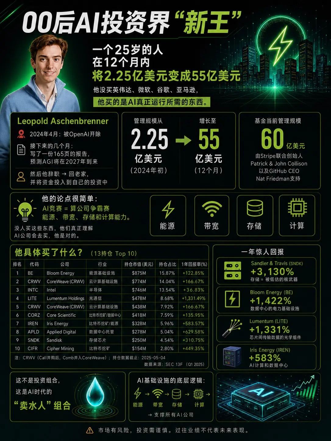00后AI投资“新王”00后AI投资“新王”利奥波德·阿申布伦纳 （L...