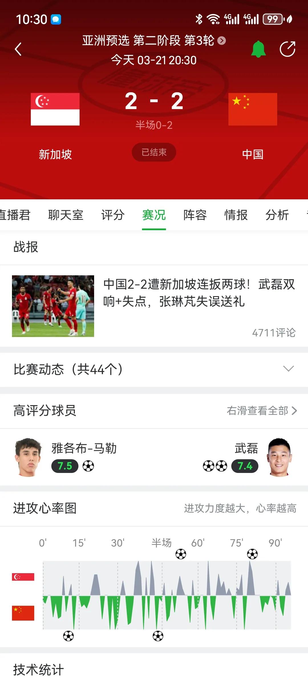 国足连新加坡都打不赢，基本可以提前准备2030世界杯预选赛了[捂脸]这场比赛说明