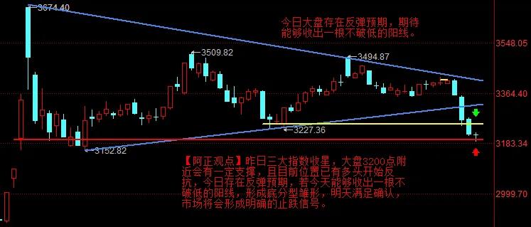 【1月7日盘前分析：今日大盘存在反弹预期 期待能够收出一根不破低阳线】

   